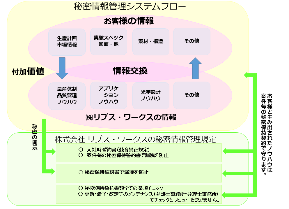 ㈱リプス・ワークスの秘密情報管理規定
