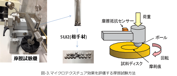 図-3.マイクロテクスチュア効果を評価する摩擦試験方法:㈱リプス・ワークス
