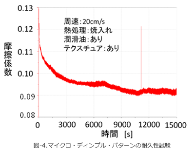 図-4.マイクロ・ディンプル・パターンの耐久性試験:㈱リプス・ワークス