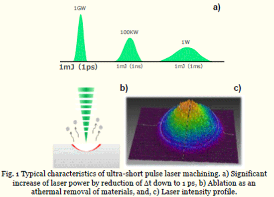 <Fig.1> Typical characteristics of ultra-short pulse laser machining. a) Significant increase of laser power by reduction of t down to 1 ps, b) Ablation as an athermal removal of materials, and, c) Laser intensity profile.