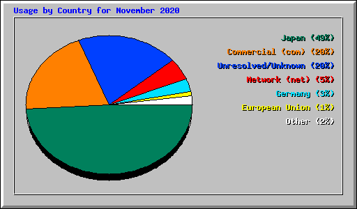 Usage by Country for November 2020