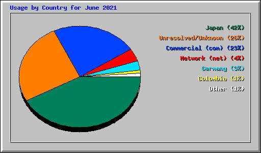 Usage by Country for June 2021