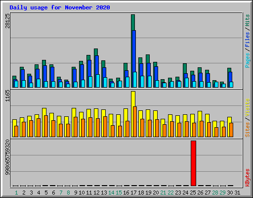 Daily usage for November 2020